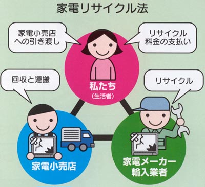 家電リサイクル法 イメージ